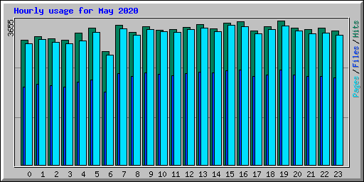 Hourly usage for May 2020