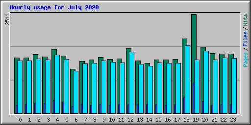 Hourly usage for July 2020
